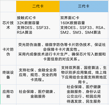 惠民服务季湖南省第三代社保卡来了一卡多用新增这些功能